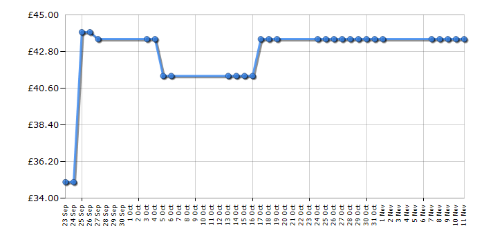 Cheapest price history chart for the Kenwood FP196