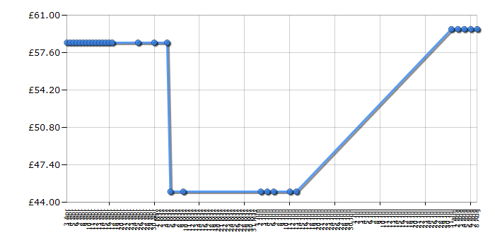 Cheapest price history chart for the Kenwood FP220