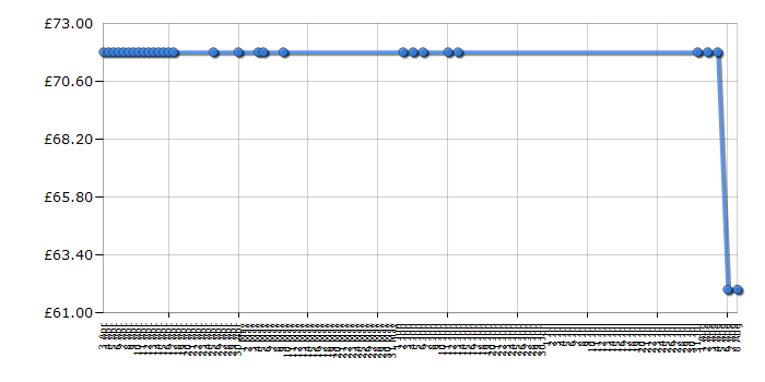 Cheapest price history chart for the Kenwood FP580