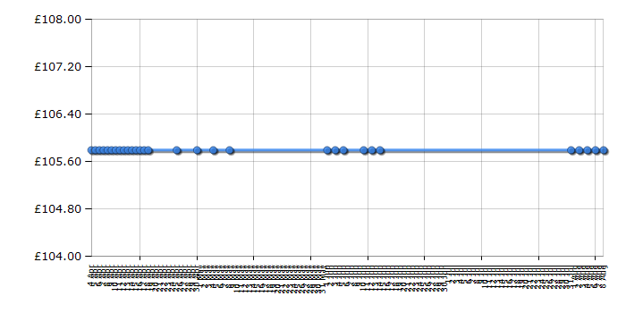 Cheapest price history chart for the Kenwood FP735