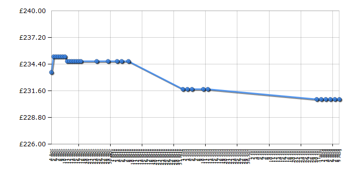 Cheapest price history chart for the Kenwood FP950