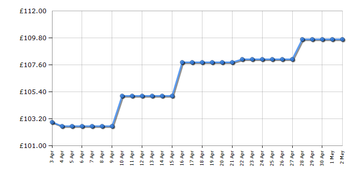 Cheapest price history chart for the Kenwood FPM260