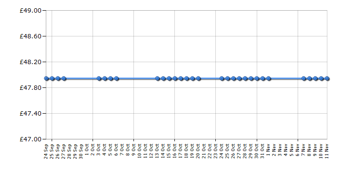 Cheapest price history chart for the Kenwood FPP215