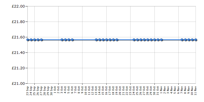 Cheapest price history chart for the Kenwood HB150