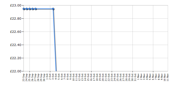 Cheapest price history chart for the Kenwood HB605