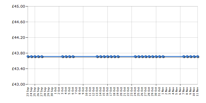 Cheapest price history chart for the Kenwood HB665