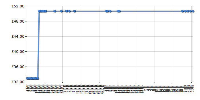 Cheapest price history chart for the Kenwood HB711