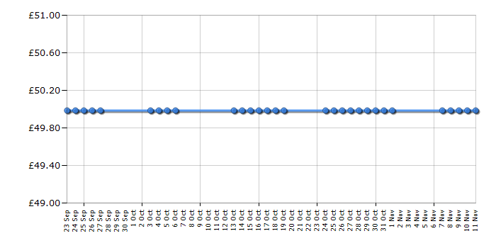 Cheapest price history chart for the Kenwood HB711M