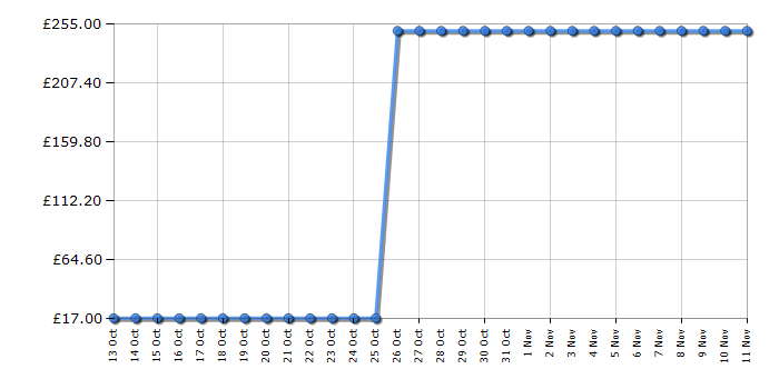 Cheapest price history chart for the Kenwood HB716