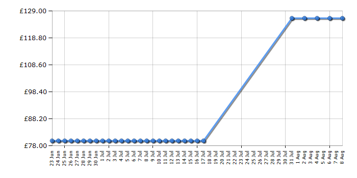 Cheapest price history chart for the Kenwood HB724