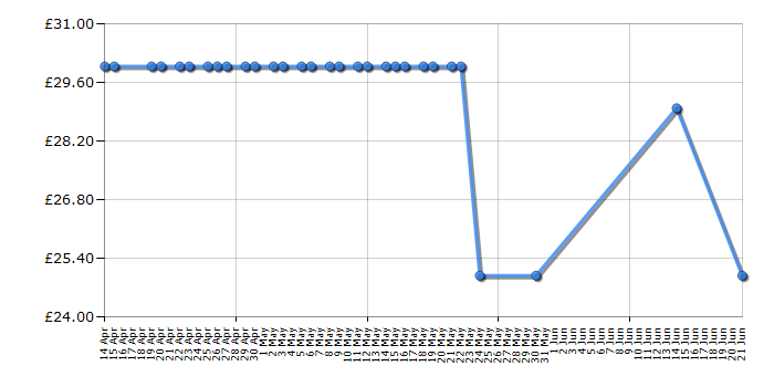 Cheapest price history chart for the Kenwood HDP300