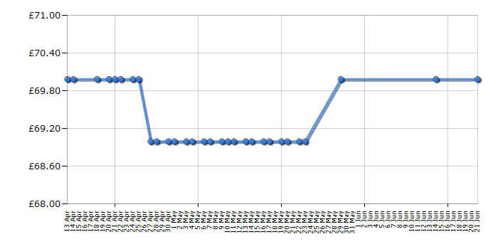 Cheapest price history chart for the Kenwood HDP406WH