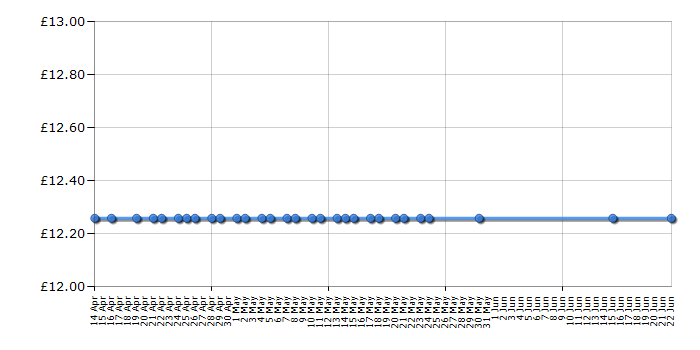 Cheapest price history chart for the Kenwood HM220