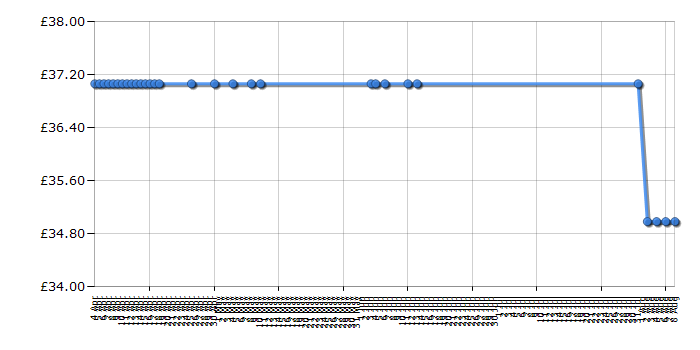 Cheapest price history chart for the Kenwood HM320