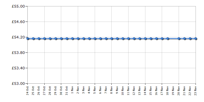 Cheapest price history chart for the Kenwood HM792