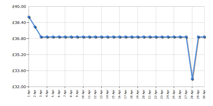 Cheapest price history chart for the Kenwood HMP40000GY