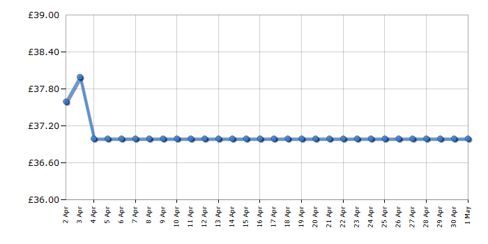 Cheapest price history chart for the Kenwood HMP40000RD