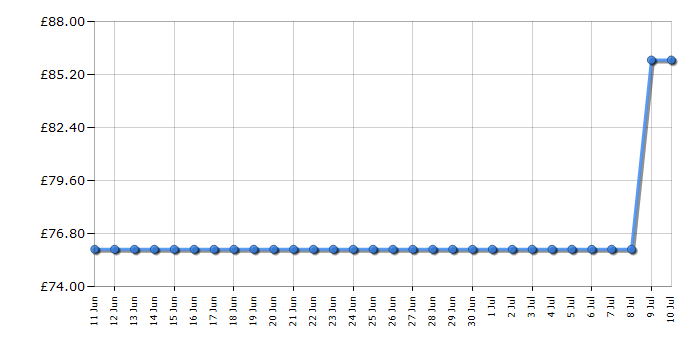 Cheapest price history chart for the Kenwood HMP54