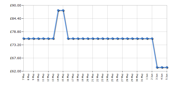 Cheapest price history chart for the Kenwood HMP54000SI