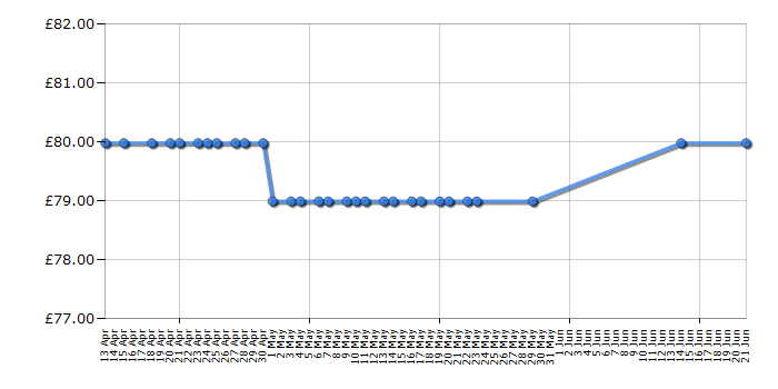 Cheapest price history chart for the Kenwood K25MW14