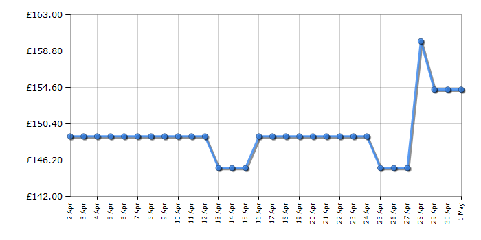 Cheapest price history chart for the Kenwood KHC29A0SI