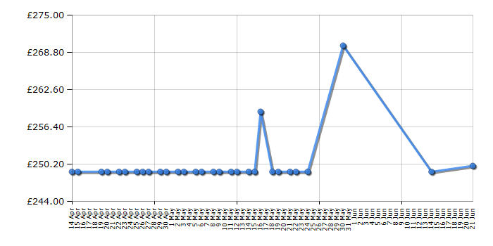 Cheapest price history chart for the Kenwood KHH326WH