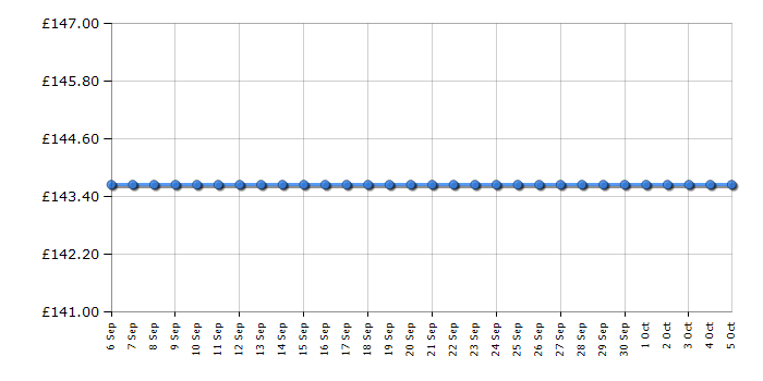 Cheapest price history chart for the Kenwood KM265