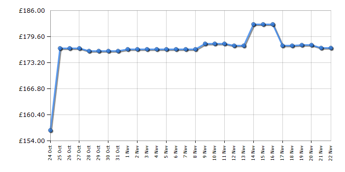 Cheapest price history chart for the Kenwood KM283