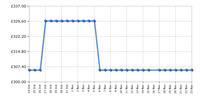 Cheapest price history chart for the Kenwood KM336