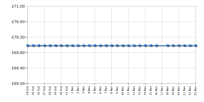 Cheapest price history chart for the Kenwood kMix HM791