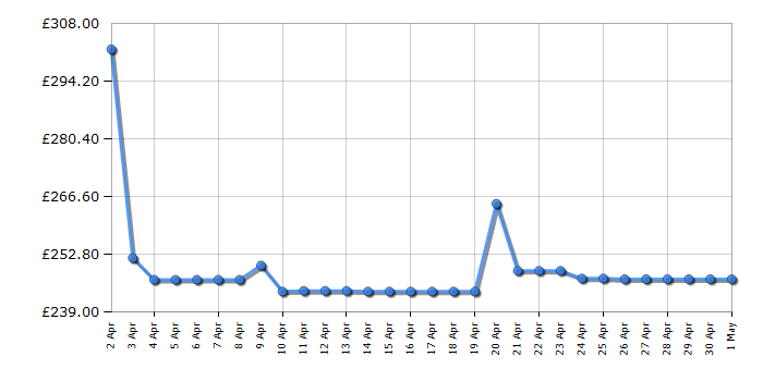 Cheapest price history chart for the Kenwood KMX750AB