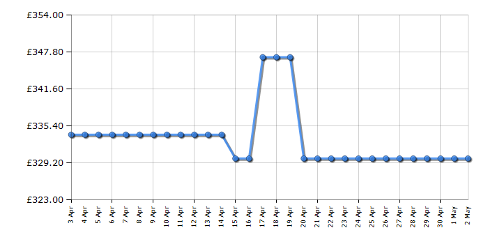 Cheapest price history chart for the Kenwood KMX750AC