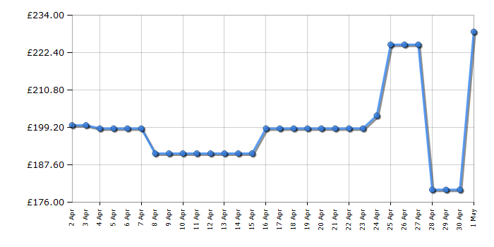 Cheapest price history chart for the Kenwood KMX754BK