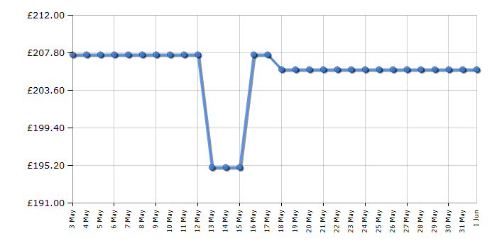 Cheapest price history chart for the Kenwood KMX754CR