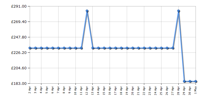 Cheapest price history chart for the Kenwood KMX754PP