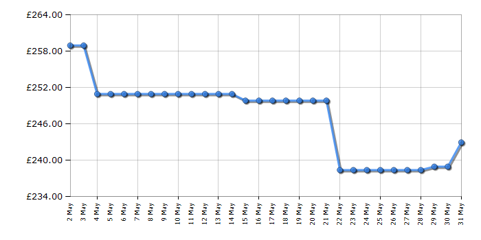 Cheapest price history chart for the Kenwood KMX760AGR
