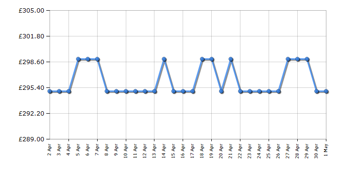 Cheapest price history chart for the Kenwood KMX760GD