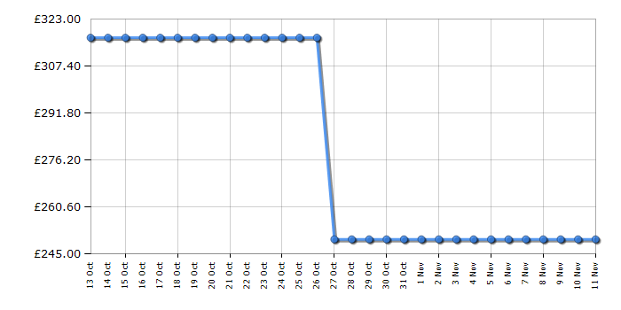 Cheapest price history chart for the Kenwood KMX99