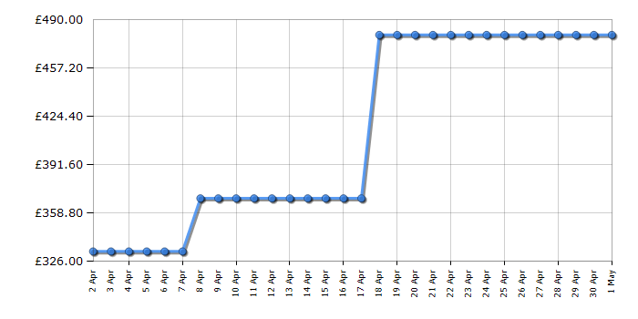 Cheapest price history chart for the Kenwood KVC3100S