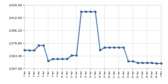 Cheapest price history chart for the Kenwood KVL4100S