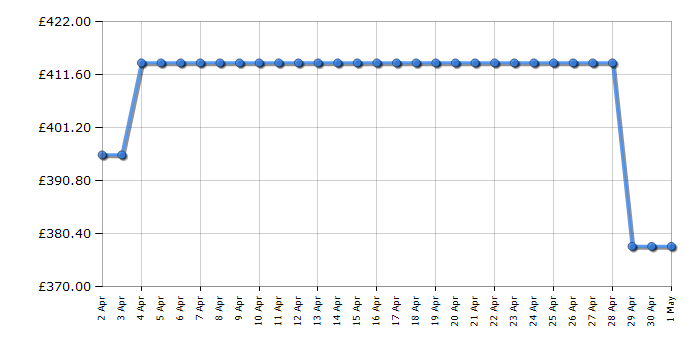 Cheapest price history chart for the Kenwood KVL65001WH