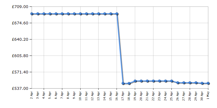 Cheapest price history chart for the Kenwood KVL85004SI