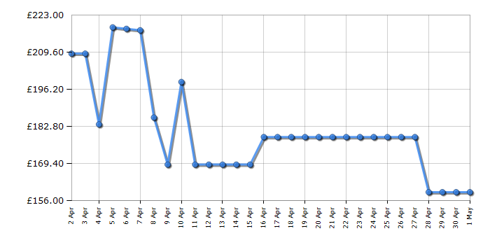 Cheapest price history chart for the Kenwood KZM35000GY