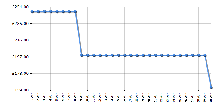 Cheapest price history chart for the Kenwood KZM35000RD