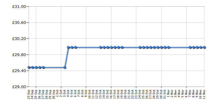 Cheapest price history chart for the Kenwood SB056