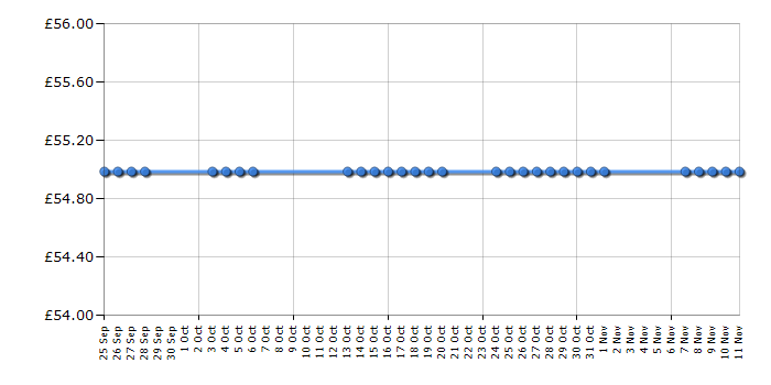 Cheapest price history chart for the Kenwood SJM049 kMix Boutique - Magenta