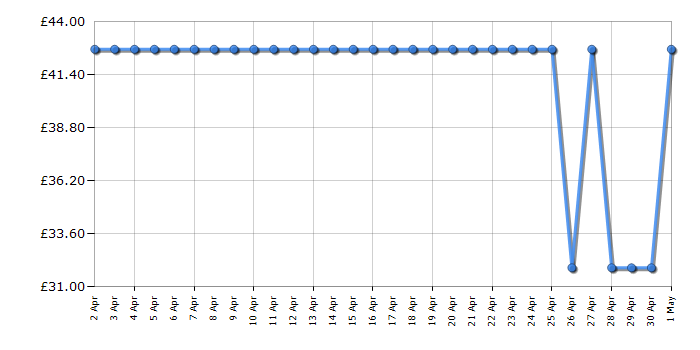 Cheapest price history chart for the Kenwood TCP05A0DG