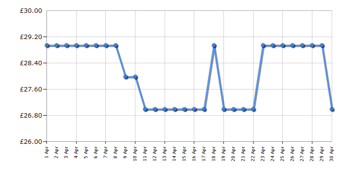 Cheapest price history chart for the Kenwood TCP05A0WH