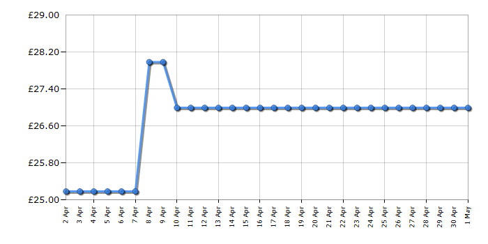 Cheapest price history chart for the Kenwood TCP05C0DG