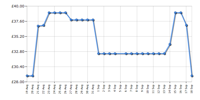 Cheapest price history chart for the Kenwood TCP06000BK